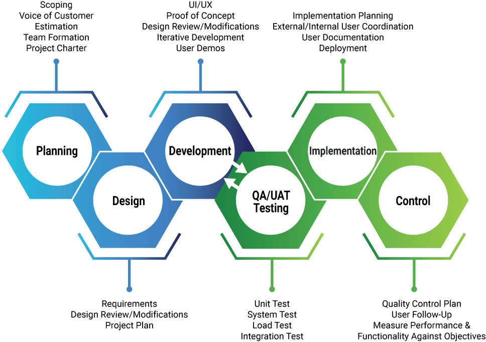 Software Development Process for Momentum3